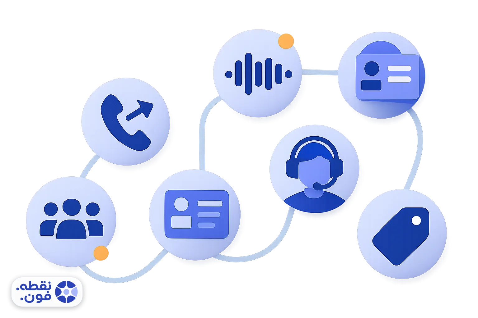 چکلیست هفتمرحلهای انتخاب نرم افزار کال سنتر با آیکونهای صف، ضبط، CRM، سرپرست، گزارش و هزینه