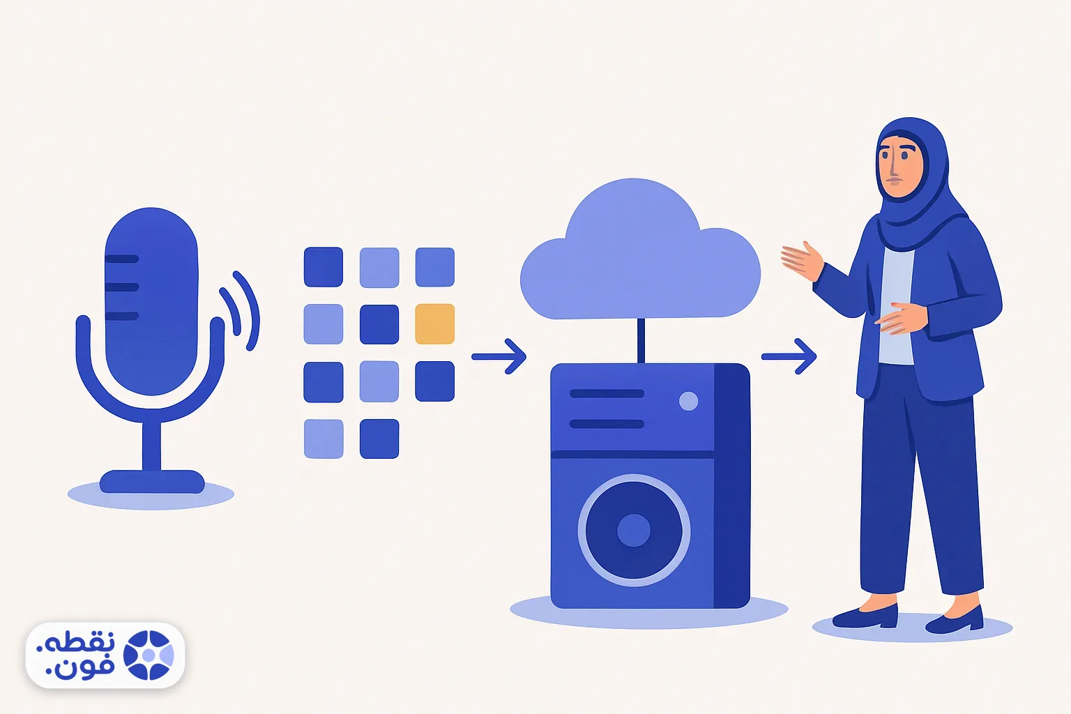 نمودار چهارمرحله‌ای مسیر تماس voip از میکروفون و تبدیل صدا به داده تا سرور و بازسازی صدا در مقصد
