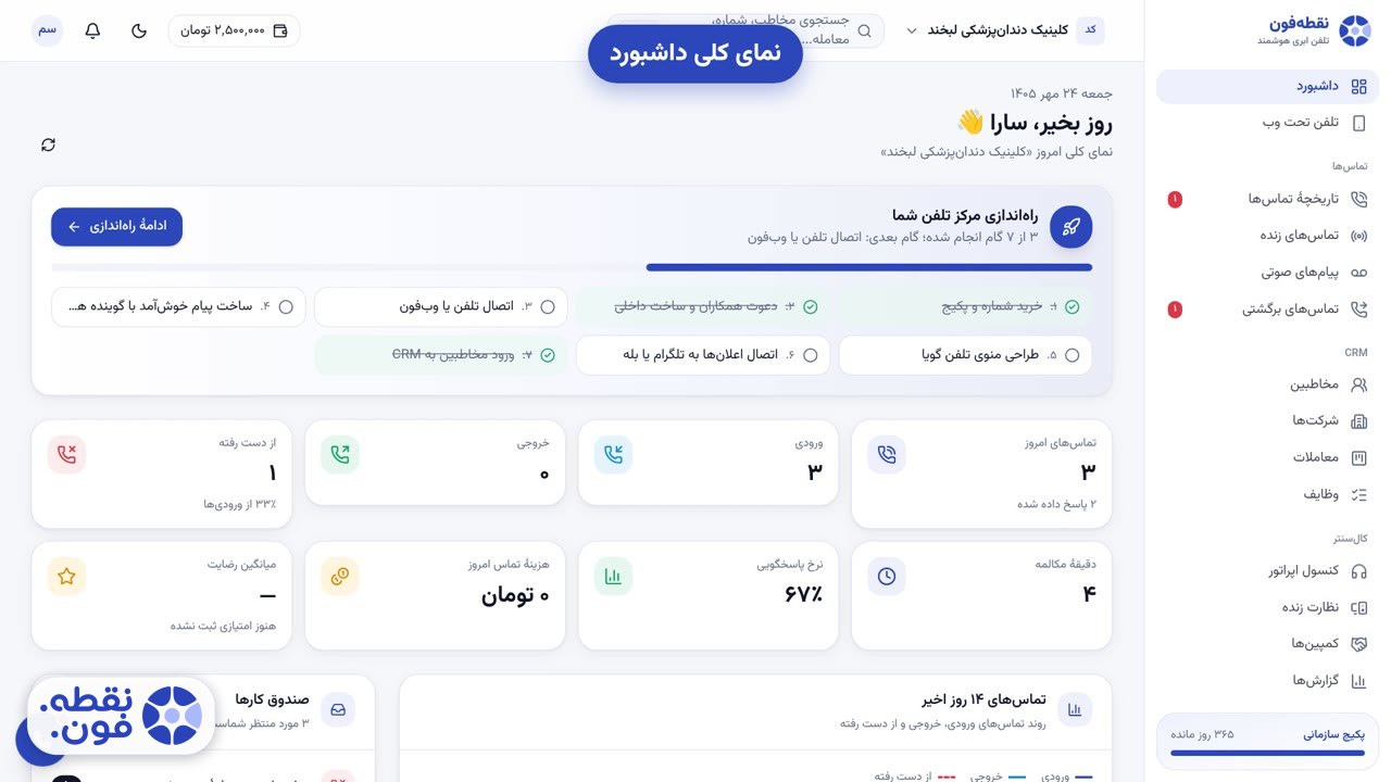 تصویر مفهومی از داشبورد نقطه‌فون روی لپ‌تاپ، با کارت‌های آمار تماس، منوی کناری، دکمهٔ گرد تلفن و زنگولهٔ اعلان در آموزش آشنایی با داشبورد نقطه‌فون